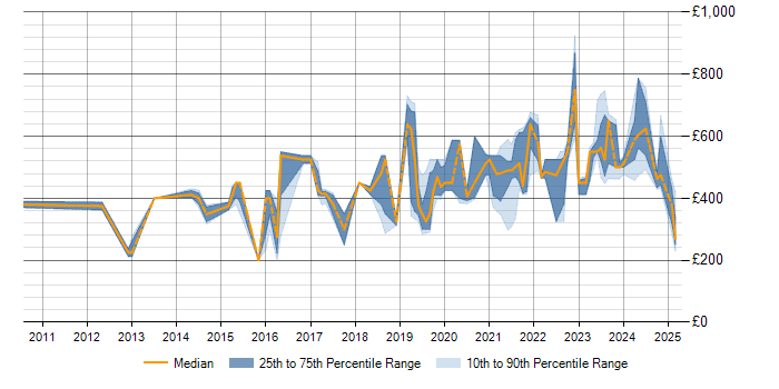 Daily rate trend for Vulnerability Management in Scotland