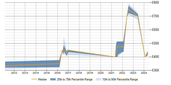 Daily rate trend for Vulnerability Scanning in Buckinghamshire
