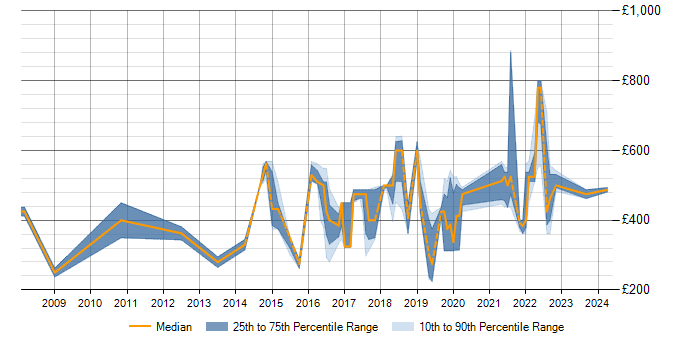 Daily rate trend for Vulnerability Scanning in the North of England
