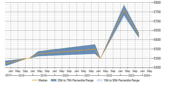 Daily rate trend for Vulnerability Scanning in Warwickshire