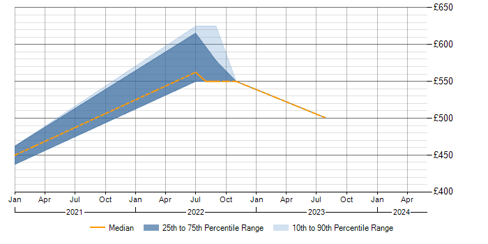 Daily rate trend for VXLAN in Buckinghamshire