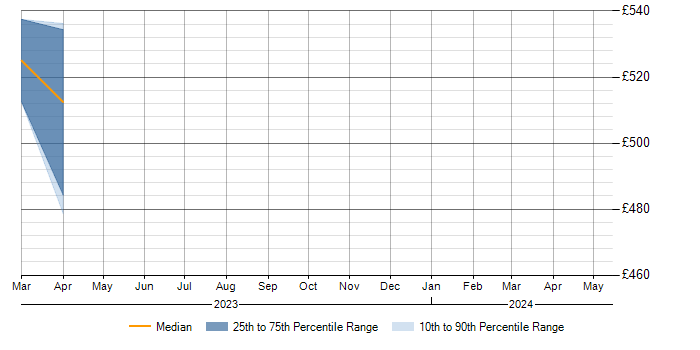 Daily rate trend for VxWorks in Surrey