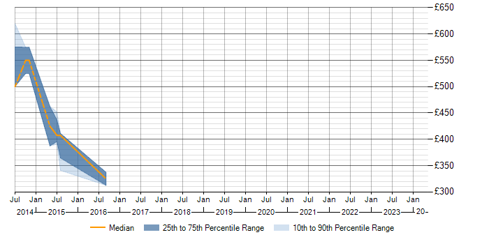 Daily rate trend for W3C in Bracknell