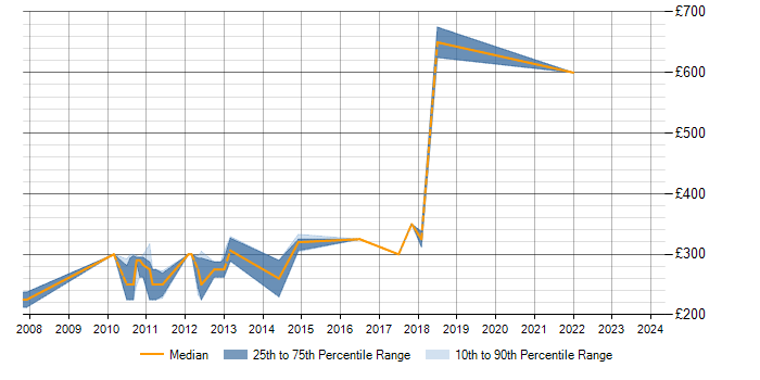 Daily rate trend for W3C in Buckinghamshire