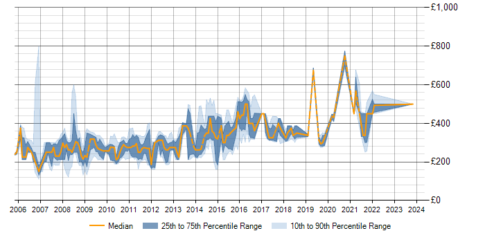 Daily rate trend for W3C in the South East