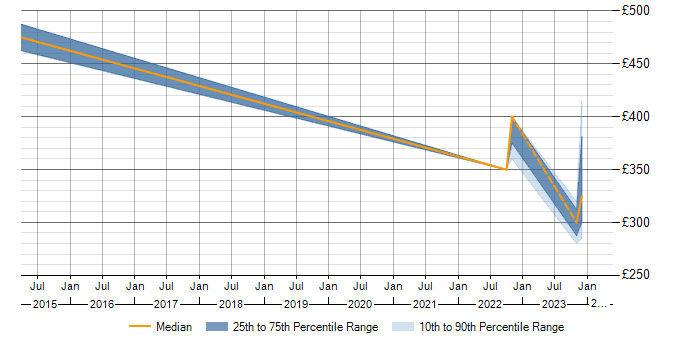 Daily rate trend for WAAS in Cheshire