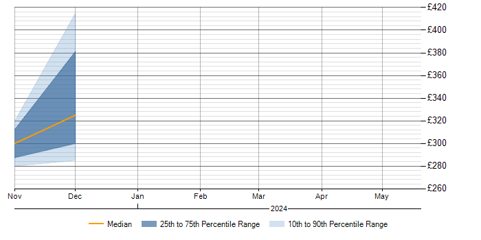Daily rate trend for WAAS in Warrington