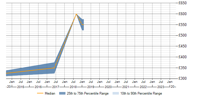 Daily rate trend for WAN Optimisation in Scotland