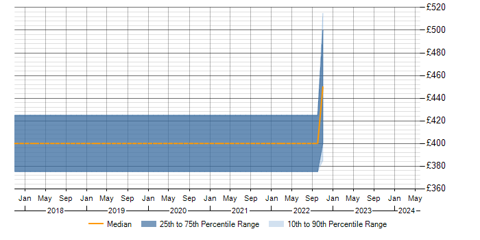 Daily rate trend for WAN Project Manager in North Yorkshire
