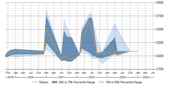 Daily rate trend for Wardley Maps in Scotland