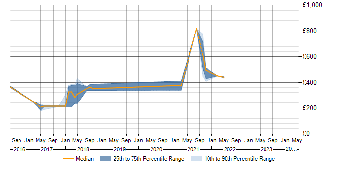 Daily rate trend for Waterfall in Herefordshire