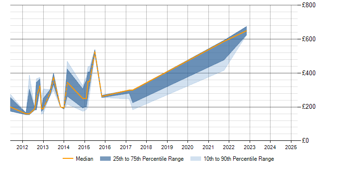 Daily rate trend for Web Analytics in Wiltshire