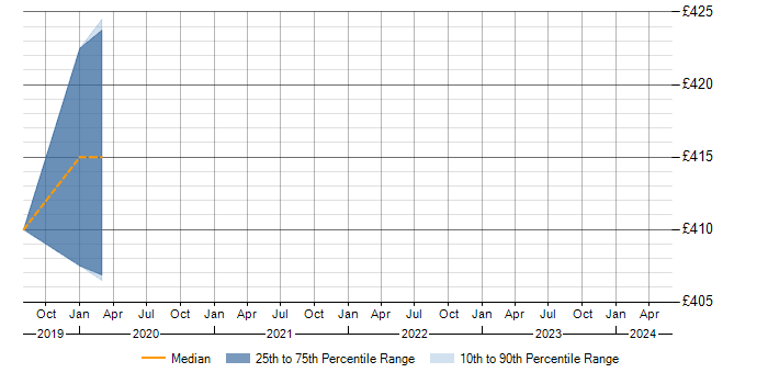 Daily rate trend for Web Dynpro in East Sussex