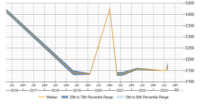 Daily rate trend for Web Filtering in Sheffield