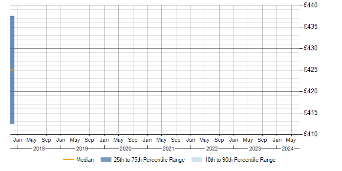 Daily rate trend for WebCenter Specialist in England