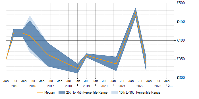 Daily rate trend for WebDriver in Gloucestershire