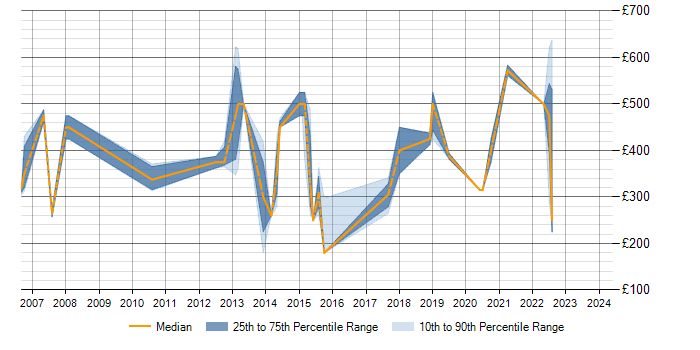 Daily rate trend for WebLogic in Milton Keynes