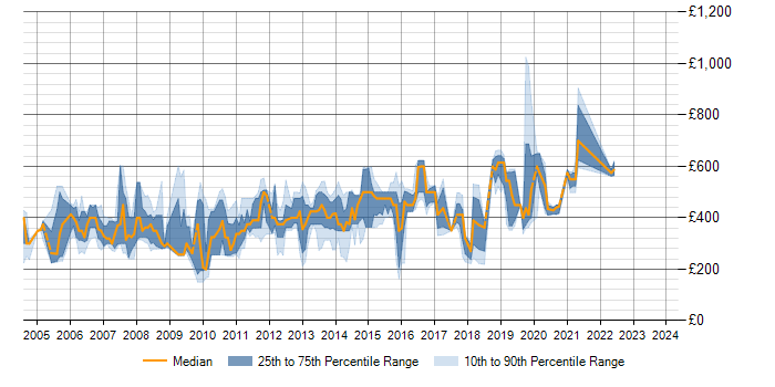 Daily rate trend for WebSphere in Berkshire