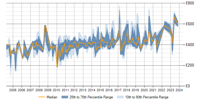 Daily rate trend for WebSphere in Edinburgh