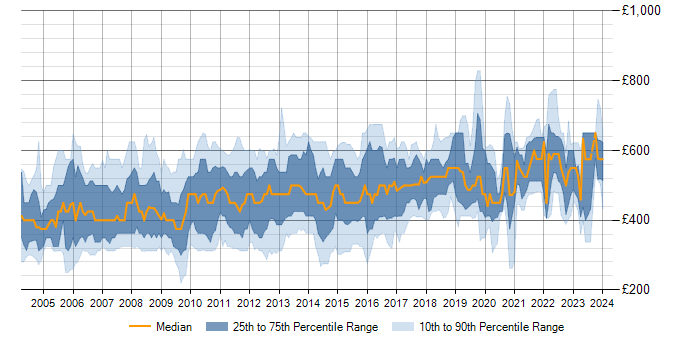 Daily rate trend for WebSphere in London