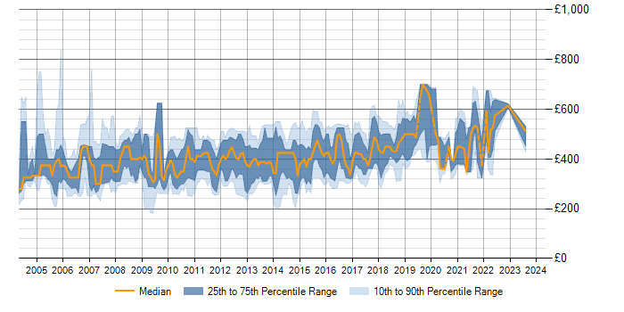 Daily rate trend for WebSphere in the North of England