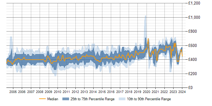 Daily rate trend for WebSphere Application Server in the UK