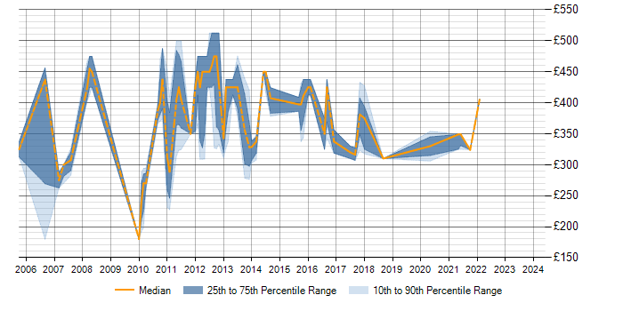 Daily rate trend for WebSphere MQ in Cheshire