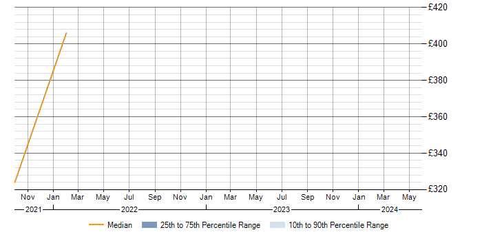 Daily rate trend for WebSphere MQ Administrator in Cheshire