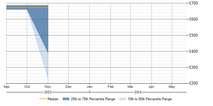 Daily rate trend for WhatsApp in Berkshire