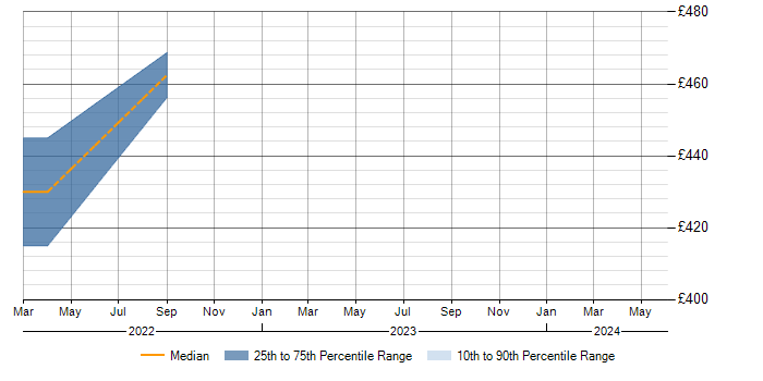 Daily rate trend for Wi-Fi in Bootle