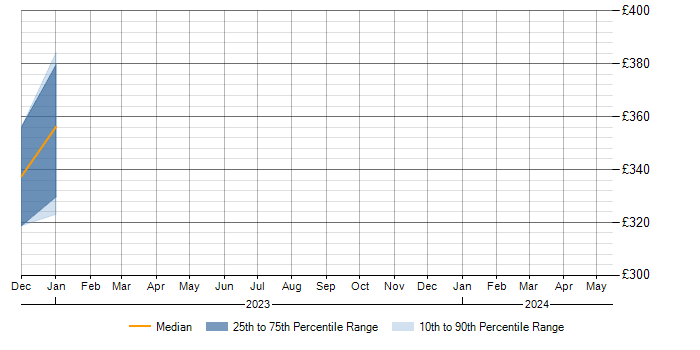 Daily rate trend for Wi-Fi in Taunton