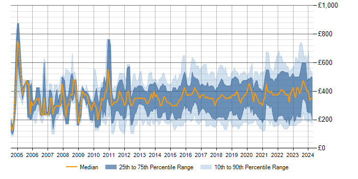 Daily rate trend for Wi-Fi in the UK