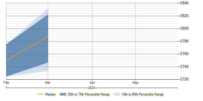 Daily rate trend for Wideband in the South East