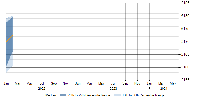 Daily rate trend for WiMAX in the West Midlands