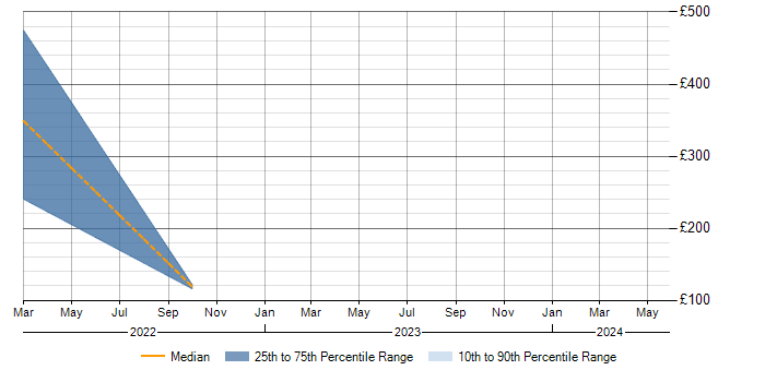 Daily rate trend for Windows in Calderdale