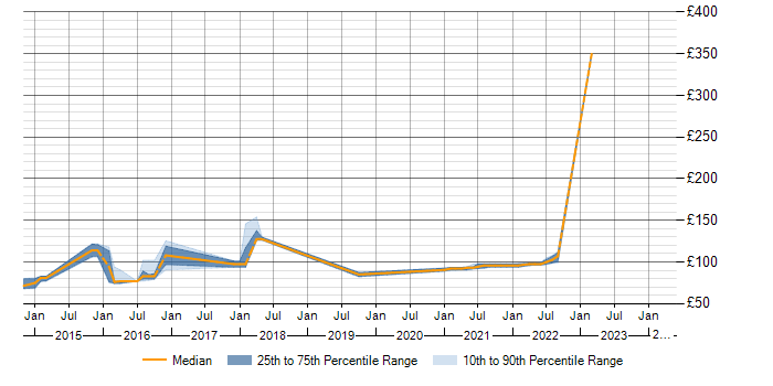 Daily rate trend for Windows in Kegworth