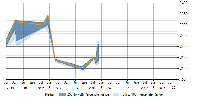 Daily rate trend for Windows in Witney