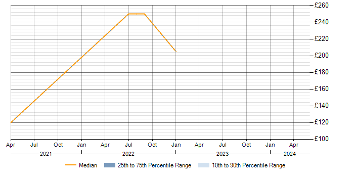 Daily rate trend for Windows 10 in Tunbridge Wells