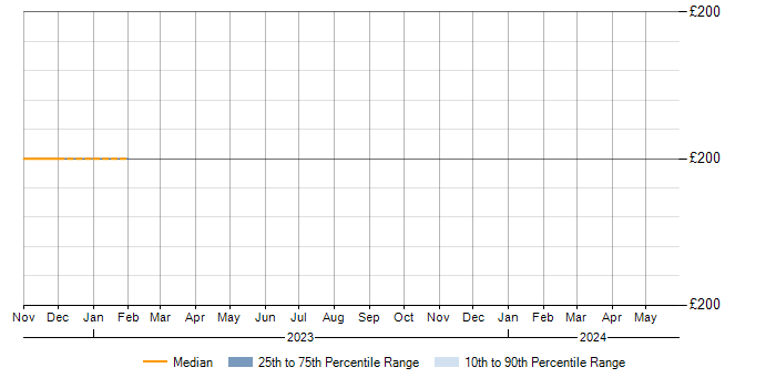 Daily rate trend for Windows 10 in Wimborne