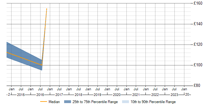 Daily rate trend for Windows 7 in Wellingborough