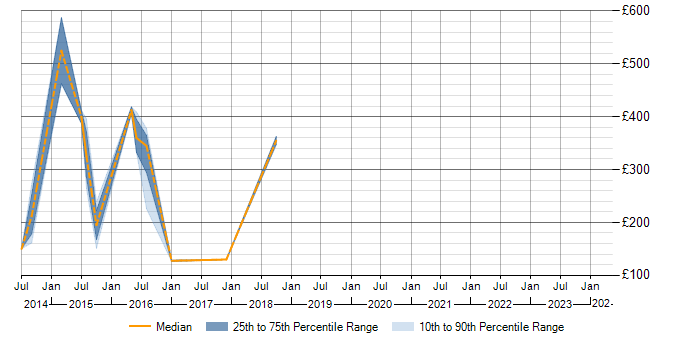 Daily rate trend for Windows 8 in East Sussex