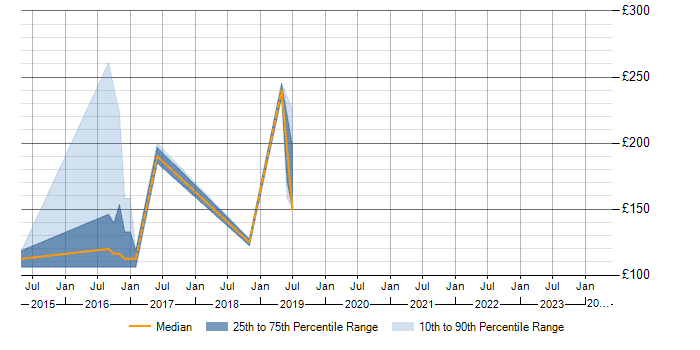 Daily rate trend for Windows 8 in Gloucester