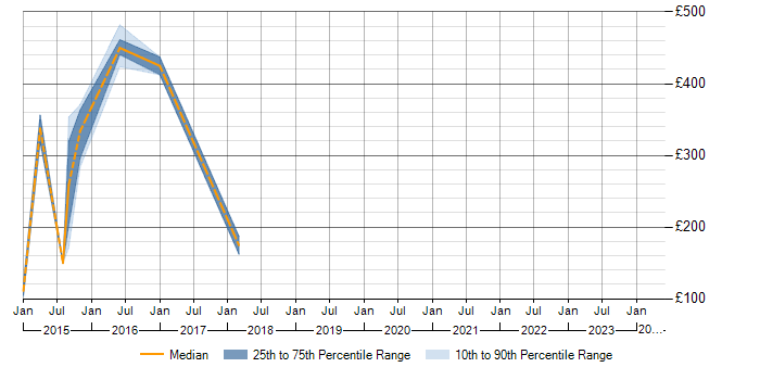 Daily rate trend for Windows 8 in Shropshire