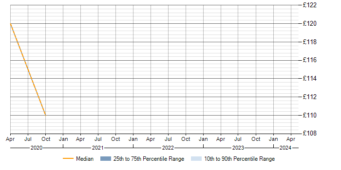 Daily rate trend for Windows Rollout Engineer in Cheshire