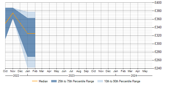 Daily rate trend for Windows Server in Market Harborough