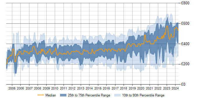 Daily rate trend for Windows Server in the South East