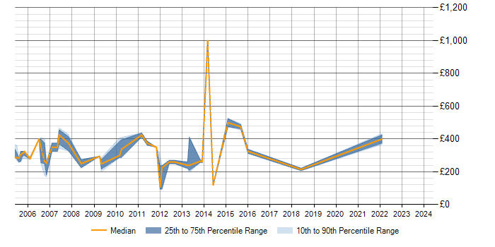 Daily rate trend for Windows Server 2003 in Bournemouth
