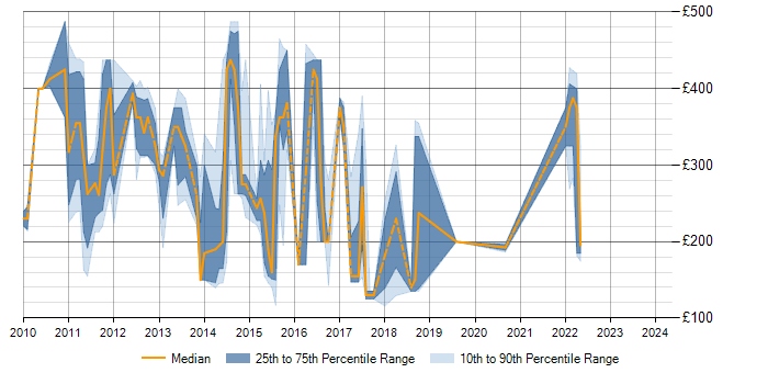 Daily rate trend for Windows Server 2008 in Bedfordshire