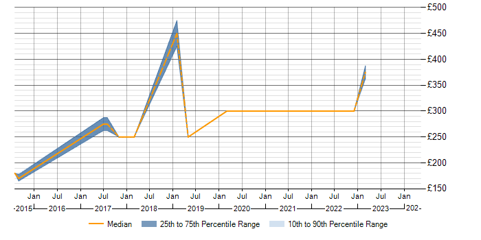 Daily rate trend for Windows Server 2008 in Huddersfield