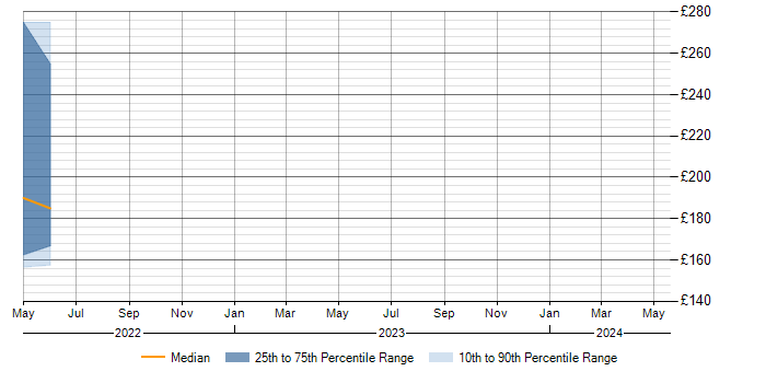 Daily rate trend for Windows Vista in Stoke-on-Trent